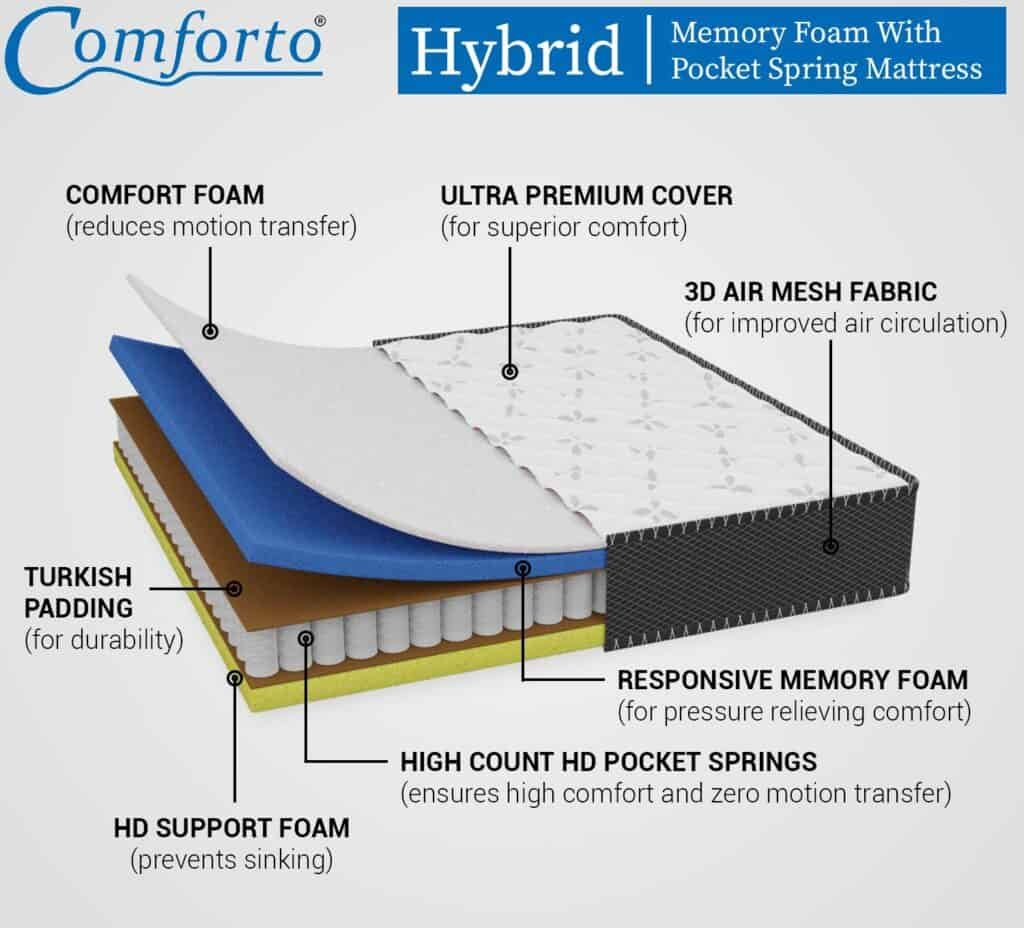 Comforto Memory Hybrid Queen1