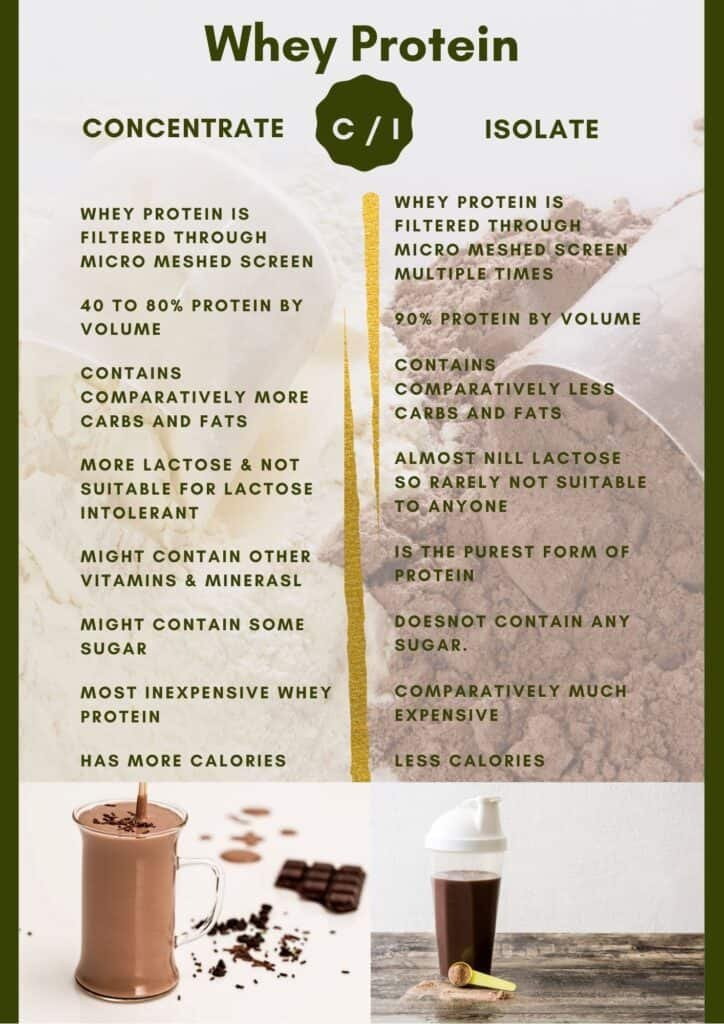 Concentrate vs Isolate