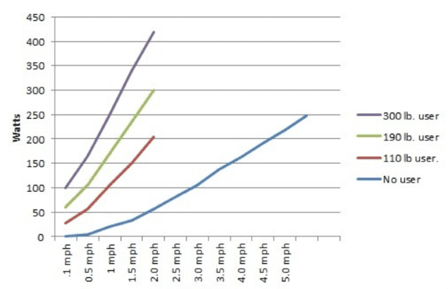 Treadmill Power Requirement