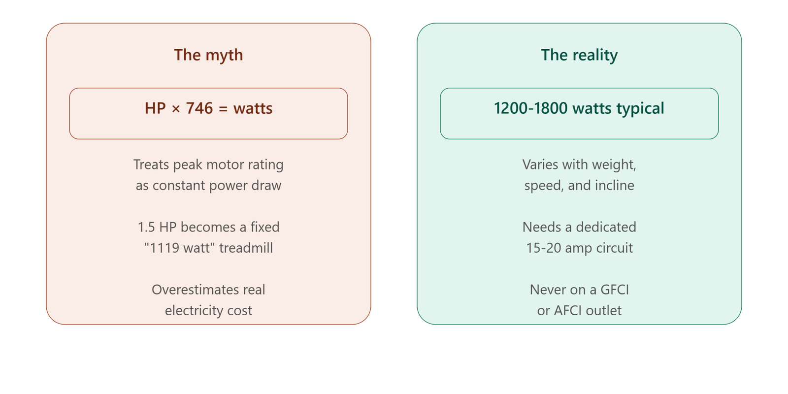 treadmill power myth vs reality - treadmill power requirements