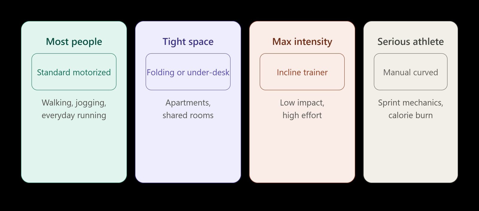 Types of Treadmills