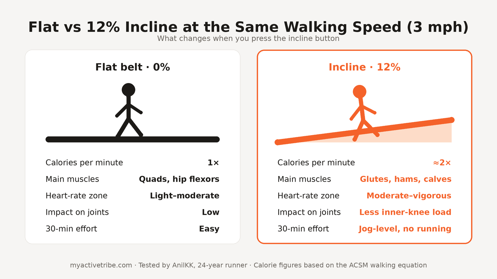 Flat vs 12% incline walking comparison — treadmill incline benefits